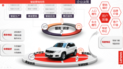 汽車(chē)行業(yè)大數(shù)據(jù)的營(yíng)銷價(jià)值 助力傳統(tǒng)車(chē)企打造智能營(yíng)銷網(wǎng)絡(luò)
