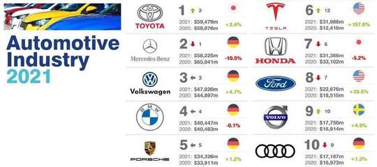 2021全球最有價(jià)值的100個(gè)汽車(chē)品牌榜單 汽車(chē)營(yíng)銷的格局與趨勢(shì)